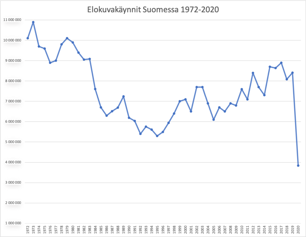 Korona vei yli puolet elokuvateattereiden katsojista 2020 – kotimainen  elokuva piti elokuvateattereita pystyssä